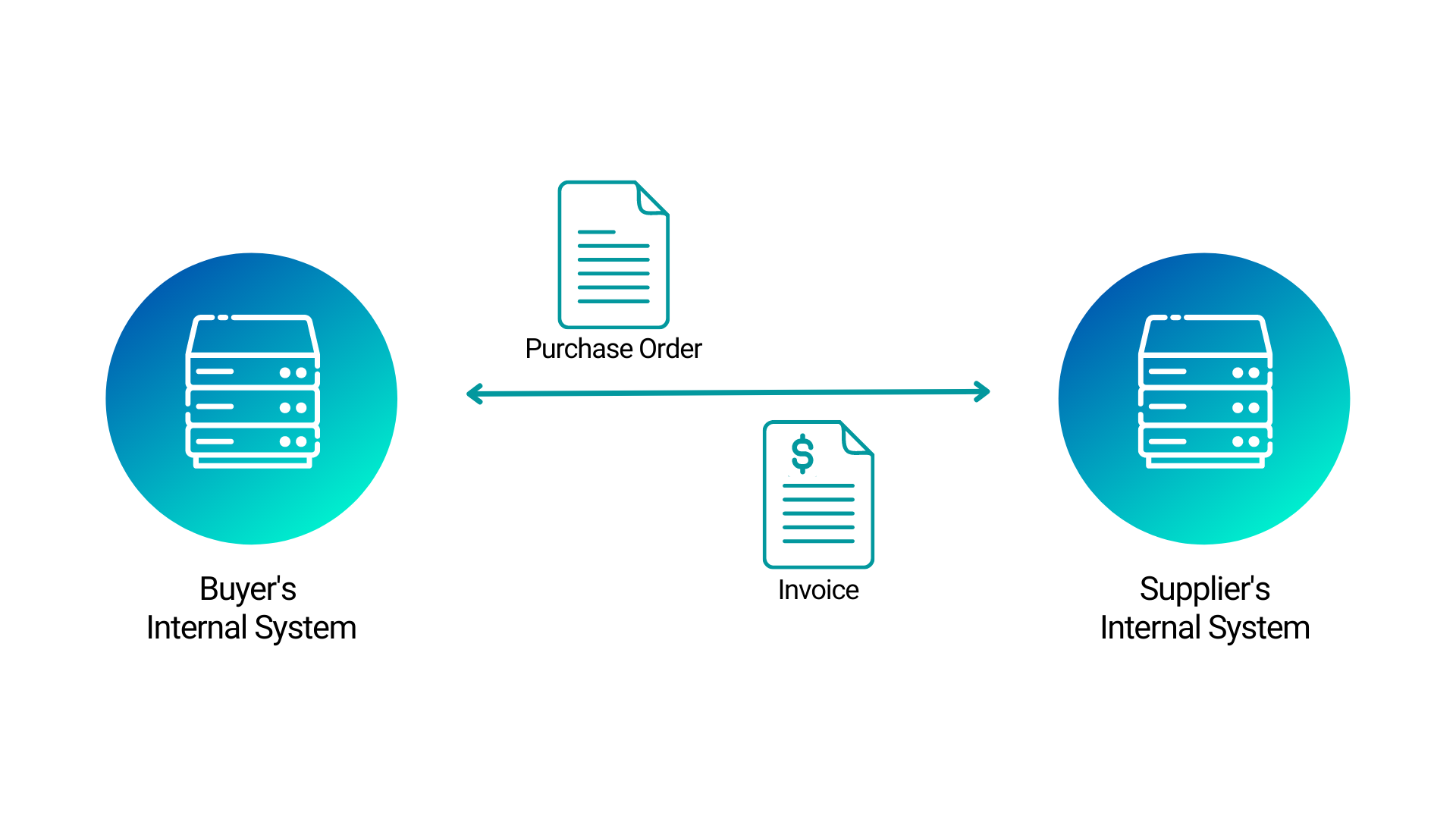 What Is EDI? Beginners Guide To Electronic Data Interchange